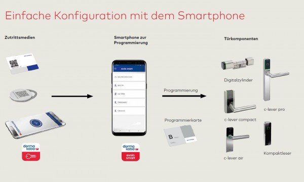 evolo-smart-Systemuebersicht